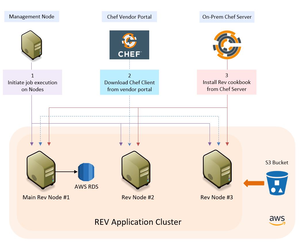 Refresh REV application in AWS Image